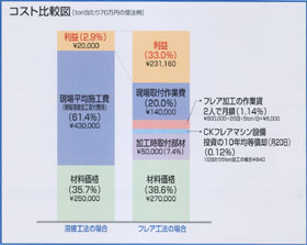 コスト比較図